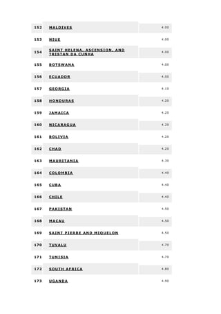 152 MALDIVES 4.00
153 NIUE 4.00
154
SAINT HELENA, ASCENS ION, AND
TRISTAN DA CUNHA
4.00
155 BOTSWANA 4.00
156 ECUADOR 4.00
157 GEORGIA 4.10
158 HONDURAS 4.20
159 JAMAICA 4.20
160 NICARAGUA 4.20
161 BOLIVIA 4.20
162 CHAD 4.20
163 MAURITANIA 4.30
164 COLOMBIA 4.40
165 CUBA 4.40
166 CHILE 4.40
167 PAKISTAN 4.50
168 MACAU 4.50
169 SAINT PIERRE AND MIQ UELON 4.50
170 TUVALU 4.70
171 TUNISIA 4.70
172 SOUTH AFRICA 4.80
173 UGANDA 4.90
 