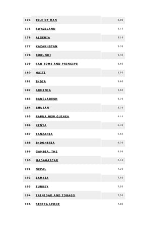 174 ISLE OF MAN 5.00
175 SWAZILAND 5.10
176 ALGERIA 5.10
177 KAZAKHSTAN 5.30
178 BURUNDI 5.30
179 SAO TOME AND PRINCIP E 5.50
180 HAITI 5.50
181 INDIA 5.60
182 ARMENIA 5.60
183 BANGLADESH 5.70
184 BHUTAN 5.70
185 PAPUA NEW GUINEA 6.10
186 KENYA 6.40
187 TANZANIA 6.60
188 INDONESIA 6.70
189 GAMBIA, THE 6.90
190 MADAGASCAR 7.10
191 NEPAL 7.20
192 ZAMBIA 7.50
193 TURKEY 7.50
194 TRINIDAD AND TOBAGO 7.50
195 SIERRA LEONE 7.80
 