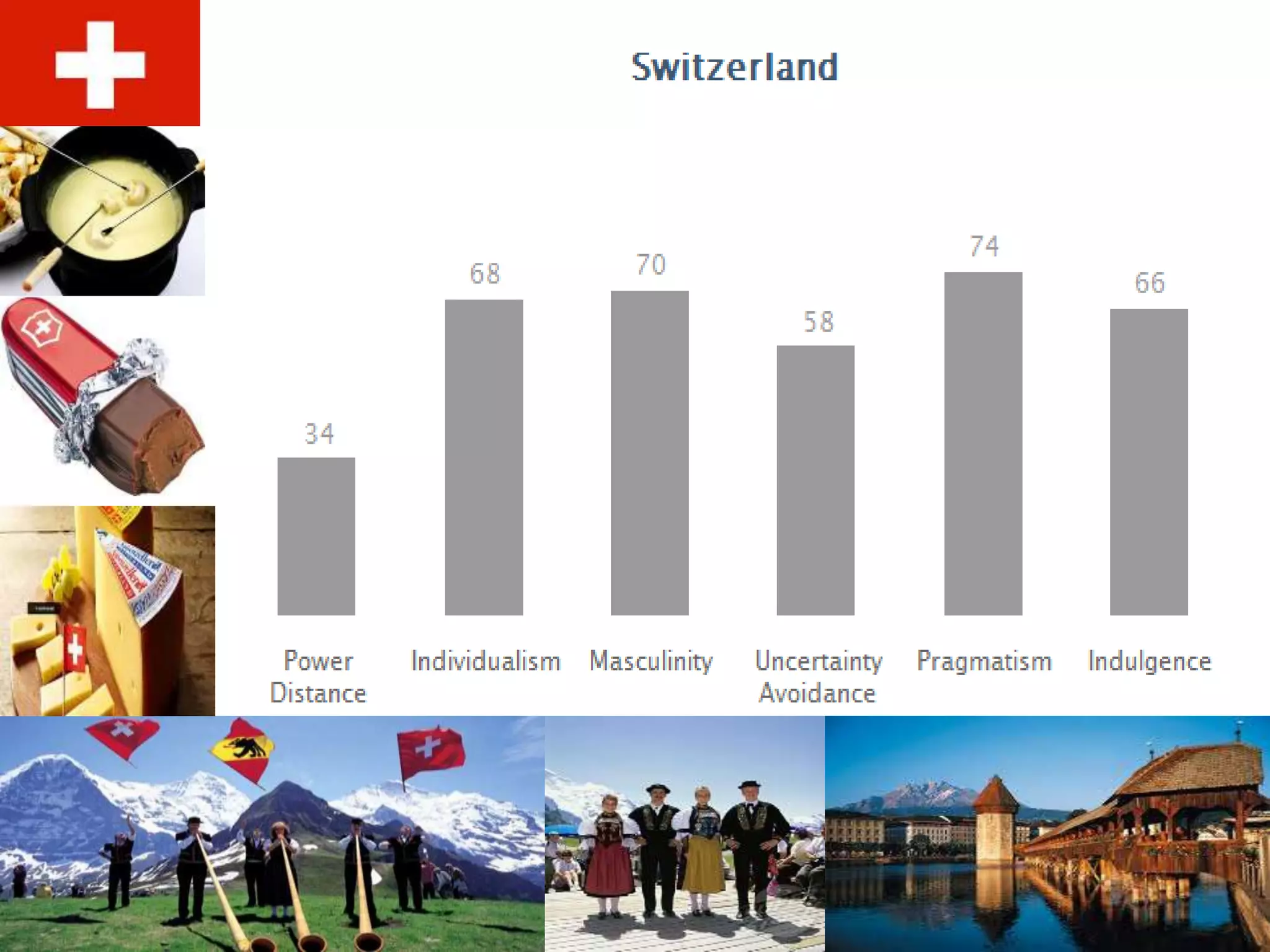Country comparison according to the hofsted’s cultural dimensions | PPTX