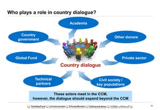 10
Who plays a role in country dialogue?
Country dialogue
Technical
partners
Civil society /
key populations
Private sector
Country
government
Other donors
Global Fund
These actors meet in the CCM,
however, the dialogue should expand beyond the CCM
Academia
 