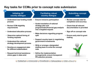 12
Key tasks for CCMs prior to concept note submission
Initiating GF
country dialogue
Facilitating robust
country dialogue
Submitting concept
note
• Understand new funding model
process
• Review CCM eligibility
requirements
• Understand allocation process
• Determine optimal timing of
funding requests
• Understand the national
strategy development process
• Develop an engagement plan
for different stakeholders
• Request technical assistance
where gaps in data exist
• Ensure inclusive participation
• Guide translation of national
strategy plan and
programmatic/financial gap analysis
into a targeted request
• Make decisions regarding program
split
• Support country team in negotiating
government investments
• Write or arrange a designated
drafting team to write the concept
note
• Define the implementation
arrangements, ensure transparent
PR selection process
• Review concept note for
completion and accuracy
• Check that all relevant
documentation is provided
• Sign off on concept note
• Ensure early start to grant
making
1 2 3
 