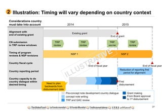 27
Illustration: Timing will vary depending on country context2
2014 2015
Reduction of reporting first
period for alignment
NSP 2NSP 1
TRP
review
TRP
review
TRP
review
TRP
review
Existing grant
CN submission
in TRP review windows
End of fiscal yearEnd of fiscal year
Timing of program
reviews & NSP revisions
First
disbursement
Alignment with
end of existing grant
End of grant
Considerations country
must take into account
Country capacity to do
country dialogue within
desired timing
Country fiscal cycle
Country reporting period
concept note writing
TRP and GAC review
Grant makingPre-concept note development country dialogue
From Board approval
to 1st disbursement
Need to plan
backwards from
disbursement date
 