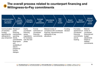 56
The overall process related to counterpart financing and
Willingness-to-Pay commitments5
Communication
of indicative
funding
specifying the
willingness to
pay component
Review of
public
financing,
mechanisms,
spending
trends,
commitments,
fiscal space
and
availability of
data to
prepare for
country
dialogue
Clarify
counterpart
financing
issues,
negotiations
for increases
over the next
phase
Formal
submission of
counterpart
financing
commitments
Material review of
compliance with counterpart
financing requirements and
willingness to pay
allocations
Funding
decision
Formalize
agreement on
counterpart
financing
commitments
and its
tracking
Communication
of country
allocation
Pre-
country
dialogue
review
Country
dialogue
Concept
note
submission
Secretariat
review
TRP /
GAC
review
Board
approval
Grant
agreement
Annual
disburse
-ment
review
Material
review of
counterpart
financing and
budget
adjustments
based on
realised
commitments
 