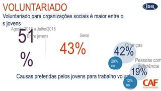 VOLUNTARIADO
Agosto/2017 a Julho/2018
Geral
51
%
Voluntariado para organizações sociais é maior entre o
s jovens
Entre jov...