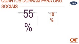 QUANTOS DOARAM PARA ORG.
SOCIAIS
18
%
55
%
Agosto/2017 a Julho/2018 Agosto/2018
 