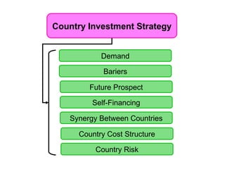 Country Investment Strategy
Demand
Bariers
Future Prospect
Self-Financing
Synergy Between Countries
Country Cost Structure
Country Risk
 
