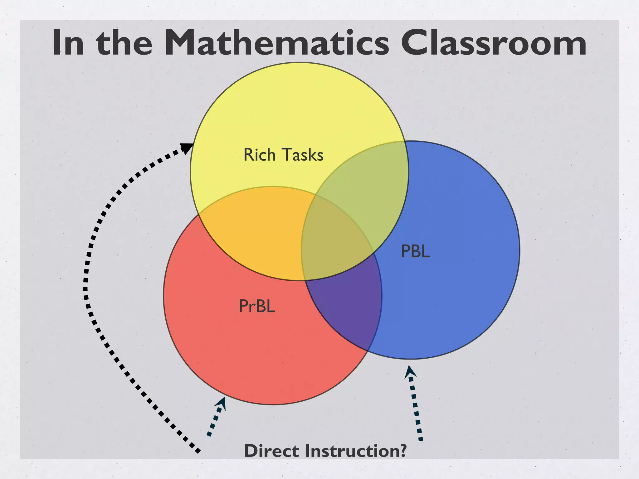 Rich Tasks
PBL
PrBL
In the Mathematics Classroom
Direct Instruction?
 