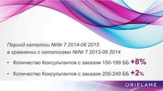 Период каталоги №№ 7 2014-06 2015
в сравнении c каталогами №№ 7 2013-06 2014
• Количество Консультантов с заказом 150-199 ББ +8%
• Количество Консультантов с заказом 200-249 ББ +2%
 