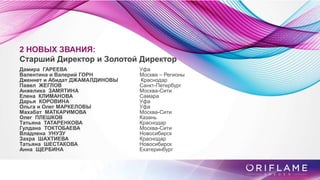 2 НОВЫХ ЗВАНИЯ:
Старший Директор и Золотой Директор
Дамира ГАРЕЕВА Уфа
Валентина и Валерий ГОРН Москва – Регионы
Дженнет и Абидат ДЖАМАЛДИНОВЫ Краснодар
Павел ЖЕГЛОВ Санкт-Петербург
Анжелика ЗАМЯТИНА Москва-Сити
Елена КЛИМАНОВА Самара
Дарья КОРОВИНА Уфа
Ольга и Олег МАРКЕЛОВЫ Уфа
Махабат МАТКАРИМОВА Москва-Сити
Олег ПЛЕШКОВ Казань
Татьяна ТАТАРЕНКОВА Краснодар
Гулдана ТОКТОБАЕВА Москва-Сити
Владлена УНУЗУ Новосибирск
Захра ШАХТИЕВА Краснодар
Татьяна ШЕСТАКОВА Новосибирск
Анна ЩЕРБИНА Екатеринбург
 