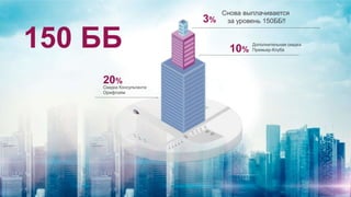 150 ББ
20%
Скидка Консультанта
Орифлэйм
10%
Дополнительная скидка
Премьер-Клуба
3%
Снова выплачивается
за уровень 150ББ!!
 