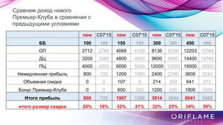 new С07'15 new С07'15 new С07'15 new С07'15
ББ 100 100 150 150 300 300 450 450
ОП 2712 2780 4068 4169 8136 8339 12203 12508
ДЦ 3200 3280 4800 4920 9600 9840 14400 14760
ПЦ 4000 4000 6000 6000 12000 12000 18000 18000
Немедленная прибыль 800 720 1200 1080 2400 2160 3600 3240
Объемная скидка 0 0 107 0 214 234 641 672
Бонус Премьер-Клуба 0 0 600 200 1200 650 1800 1550
Итого прибыль 800 720 1907 1280 3814 3044 6041 5462
итого размер скидки 20% 18% 32% 21% 32% 25% 34% 30%
Сравним доход нового
Премьер-Клуба в сравнении с
предыдущими условиями
 