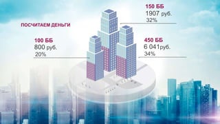 ПОСЧИТАЕМ ДЕНЬГИ
100 ББ
800 руб.
20%
450 ББ
6 041руб.
34%
150 ББ
1907 руб.
32%
 