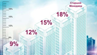 9%
12%
15%
18%
Старший
Менеджер
9%
12%
15%
18%
 
