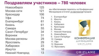 мы обеспечиваем перелеты на Конференцию
Менеджеров в Египет из филиалов/городов:
1. Екатеринбург
2. Иркутск
3. Казань
4. Хабаровск
5. Краснодар
6. Москва
7. Нижний Новгород
8. Новосибирск
9. Санкт-Петербург
10. Самара
11. Уфа
12. Воронеж
13. Ярославль
Новосибирск 125
Москва-сити 121
Краснодар 106
Уфа 74
Екатеринбург 61
Казань 61
Самара 55
Санкт-Петербург 34
Воронеж 31
Москва-регионы 29
Ярославль 29
Хабаровск 23
Иркутск 18
Нижний Новгород 13
Поздравляем участников – 780 человек
 