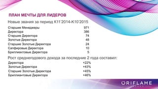 ПЛАН МЕЧТЫ ДЛЯ ЛИДЕРОВ
Новые звания за период К11’2014-K10’2015
Старшие Менеджеры 971
Директора 386
Старшие Директора 74
Золотые Директора 48
Старшие Золотые Директора 24
Сапфировые Директора 10
Бриллиантовые Директора 5
Директора +22%
Золотые Директора +43%
Старшие Золотые Директора +45%
Бриллиантовые Директора +46%
Рост среднегодового дохода за последние 2 года составил:
 