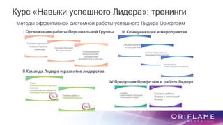 Курс «Навыки успешного Лидера»: тренинги
Методы эффективной системной работы успешного Лидера Орифлэйм
I Организация работы Персональной Группы
II Команда Лидера и развитие лидерства
III Коммуникация и мероприятия
IV Продукция Орифлэйм в работе Лидера
 