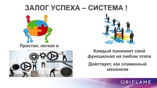 ЗАЛОГ УСПЕХА – СИСТЕМА !
Простая, легкая в
понимании Каждый понимает свой
функционал на любом этапе
Действует, как слаженный
механизм
 