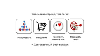 Чем сильнее бренд, тем легче:
Рекрутировать Продавать Развивать
лояльность
Повышать
цены
= Долгосрочный рост продаж
 