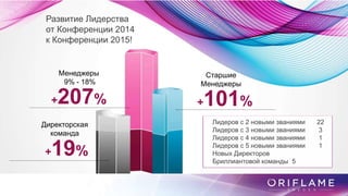 Развитие Лидерства
от Конференции 2014
к Конференции 2015!
Менеджеры
9% - 18%
+207%
Старшие
Менеджеры
+101%
Директорская
команда
+19%
Лидеров с 2 новыми званиями 22
Лидеров с 3 новыми званиями 3
Лидеров с 4 новыми званиями 1
Лидеров с 5 новыми званиями 1
Новых Директоров
Бриллиантовой команды 5
 