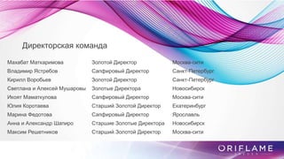 Директорская команда
Махабат Маткаримова Золотой Директор Москва-сити
Владимир Ястребов Сапфировый Директор Санкт-Петербург
Кирилл Воробьев Золотой Директор Санкт-Петербург
Светлана и Алексей Мушаровы Золотые Директора Новосибирск
Икоят Маматкулова Сапфировый Директор Москва-сити
Юлия Коротаева Старший Золотой Директор Екатеринбург
Марина Федотова Сапфировый Директор Ярославль
Анна и Александр Шапиро Старшие Золотые Директора Новосибирск
Максим Решетников Старший Золотой Директор Москва-сити
 
