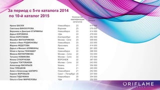 Ирина БАСЮК Новосибирск 23 414 000
Светлана ВИНОКУРОВА Воронеж 23 279 000
Вероника и Дмитрий ЕГАРМИНЫ Новосибирск 23 414 000
Дарья КОРОВИНА Уфа 23 279 000
Юлия КОРОТАЕВА Екатеринбург 23 252 000
Махабат МАТКАРИМОВА Москва - Сити 23 309 000
Алена и Иван РОДИОНОВЫ Новосибирск 23 333 000
Марина ФЕДОТОВА Ярославль 23 414 000
Дарья и Михаил АЛЯМКИНЫ Казань 22 261 000
Юлия и Артем ГЕФНИДЕР Новосибирск 22 396 000
Мимоза МАТКЕРИМОВА Москва – Сити 22 333 000
Татьяна НОВИКОВА Москва – Сити 22 372 000
Илона СУХОРУКОВА ВОРОНЕЖ 22 387 000
Гулдана ТОКТОБАЕВА Москва – Сити 22 243 000
Александр ВАСИЛЬЕВ Казань 21 354 000
Олег ПЛЕШКОВ Казань 21 240 000
Анна и Александр ШАПИРО Новосибирск 21 252 000
Кирилл ВОРОБЬЕВ Санкт – Петербург 20 237 000
Нелля ГУДОЧКИНА Новосибирск 20 354 000
Ольга и Олег МАРКЕЛОВЫ Уфа 20 255 000
За период с 5-го каталога 2014
по 10-й каталог 2015 Количество
квалификации
каталогов
Cумма
бонуса
 