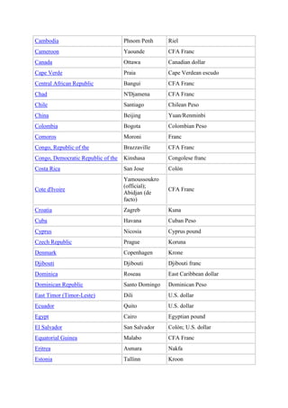 Cambodia                            Phnom Penh      Riel
Cameroon                            Yaounde         CFA Franc
Canada                              Ottawa          Canadian dollar
Cape Verde                          Praia           Cape Verdean escudo
Central African Republic            Bangui          CFA Franc
Chad                                N'Djamena       CFA Franc
Chile                               Santiago        Chilean Peso
China                               Beijing         Yuan/Renminbi
Colombia                            Bogota          Colombian Peso
Comoros                             Moroni          Franc
Congo, Republic of the              Brazzaville     CFA Franc
Congo, Democratic Republic of the   Kinshasa        Congolese franc
Costa Rica                          San Jose        Colón
                                    Yamoussoukro
                                    (official);
Cote d'Ivoire                                       CFA Franc
                                    Abidjan (de
                                    facto)
Croatia                             Zagreb          Kuna
Cuba                                Havana          Cuban Peso
Cyprus                              Nicosia         Cyprus pound
Czech Republic                      Prague          Koruna
Denmark                             Copenhagen      Krone
Djibouti                            Djibouti        Djibouti franc
Dominica                            Roseau          East Caribbean dollar
Dominican Republic                  Santo Domingo   Dominican Peso
East Timor (Timor-Leste)            Dili            U.S. dollar
Ecuador                             Quito           U.S. dollar
Egypt                               Cairo           Egyptian pound
El Salvador                         San Salvador    Colón; U.S. dollar
Equatorial Guinea                   Malabo          CFA Franc
Eritrea                             Asmara          Nakfa
Estonia                             Tallinn         Kroon
 
