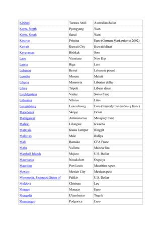Kiribati                          Tarawa Atoll   Australian dollar
Korea, North                      Pyongyang      Won
Korea, South                      Seoul          Won
Kosovo                            Pristina       Euro (German Mark prior to 2002)
Kuwait                            Kuwait City    Kuwaiti dinar
Kyrgyzstan                        Bishkek        Som
Laos                              Vientiane      New Kip
Latvia                            Riga           Lats
Lebanon                           Beirut         Lebanese pound
Lesotho                           Maseru         Maluti
Liberia                           Monrovia       Liberian dollar
Libya                             Tripoli        Libyan dinar
Liechtenstein                     Vaduz          Swiss franc
Lithuania                         Vilnius        Litas
Luxembourg                        Luxembourg     Euro (formerly Luxembourg franc)
Macedonia                         Skopje         Denar
Madagascar                        Antananarivo   Malagasy franc
Malawi                            Lilongwe       Kwacha
Malaysia                          Kuala Lumpur   Ringgit
Maldives                          Male           Rufiya
Mali                              Bamako         CFA Franc
Malta                             Valletta       Maltese lira
Marshall Islands                  Majuro         U.S. Dollar
Mauritania                        Nouakchott     Ouguiya
Mauritius                         Port Louis     Mauritian rupee
Mexico                            Mexico City    Mexican peso
Micronesia, Federated States of   Palikir        U.S. Dollar
Moldova                           Chisinau       Leu
Monaco                            Monaco         Euro
Mongolia                          Ulaanbaatar    Tugrik
Montenegro                        Podgorica      Euro
 