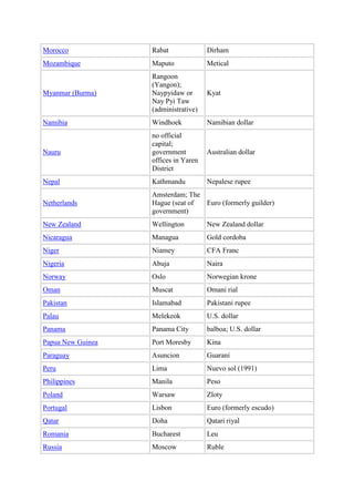 Morocco            Rabat              Dirham
Mozambique         Maputo             Metical
                   Rangoon
                   (Yangon);
Myanmar (Burma)    Naypyidaw or       Kyat
                   Nay Pyi Taw
                   (administrative)
Namibia            Windhoek           Namibian dollar
                   no official
                   capital;
Nauru              government         Australian dollar
                   offices in Yaren
                   District
Nepal              Kathmandu          Nepalese rupee
                   Amsterdam; The
Netherlands        Hague (seat of Euro (formerly guilder)
                   government)
New Zealand        Wellington         New Zealand dollar
Nicaragua          Managua            Gold cordoba
Niger              Niamey             CFA Franc
Nigeria            Abuja              Naira
Norway             Oslo               Norwegian krone
Oman               Muscat             Omani rial
Pakistan           Islamabad          Pakistani rupee
Palau              Melekeok           U.S. dollar
Panama             Panama City        balboa; U.S. dollar
Papua New Guinea   Port Moresby       Kina
Paraguay           Asuncion           Guaraní
Peru               Lima               Nuevo sol (1991)
Philippines        Manila             Peso
Poland             Warsaw             Zloty
Portugal           Lisbon             Euro (formerly escudo)
Qatar              Doha               Qatari riyal
Romania            Bucharest          Leu
Russia             Moscow             Ruble
 