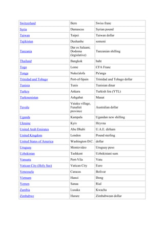 Switzerland                Bern              Swiss franc
Syria                      Damascus          Syrian pound
Taiwan                     Taipei            Taiwan dollar
Tajikistan                 Dushanbe          somoni
                           Dar es Salaam;
Tanzania                   Dodoma            Tanzanian shilling
                           (legislative)
Thailand                   Bangkok           baht
Togo                       Lome              CFA Franc
Tonga                      Nuku'alofa        Pa'anga
Trinidad and Tobago        Port-of-Spain     Trinidad and Tobago dollar
Tunisia                    Tunis             Tunisian dinar
Turkey                     Ankara            Turkish lira (YTL)
Turkmenistan               Ashgabat          Manat
                           Vaiaku village,
Tuvalu                     Funafuti          Australian dollar
                           province
Uganda                     Kampala           Ugandan new shilling
Ukraine                    Kyiv              Hryvna
United Arab Emirates       Abu Dhabi         U.A.E. dirham
United Kingdom             London            Pound sterling
United States of America   Washington D.C. dollar
Uruguay                    Montevideo        Uruguay peso
Uzbekistan                 Tashkent          Uzbekistani sum
Vanuatu                    Port-Vila         Vatu
Vatican City (Holy See)    Vatican City      Euro
Venezuela                  Caracas           Bolivar
Vietnam                    Hanoi             Dong
Yemen                      Sanaa             Rial
Zambia                     Lusaka            Kwacha
Zimbabwe                   Harare            Zimbabwean dollar
 
