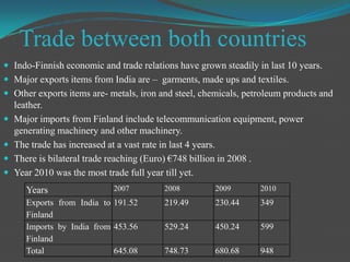 Culture, Language and FoodThe culture of Finland culture are :Finnish, Finn, Finlander.There are two official languages of Finland are: Finnish and Swedish.About 93 % of the people speaks Finnish and only 6 % speaks Swedish language.The Finnish people mostly eats Bread(Karelian Pie) which is made up of      potatoes and  Non-veg  as their food.Hot dogs -- there's pork, beef and even deer available for all occasions.Finland is especially famous for wild berries .