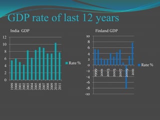 Companies established in India and Finland
