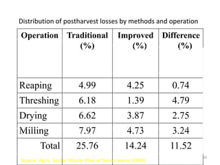 Distribution of postharvest losses by methods and operation
Operation Traditional                      Improved Difference
             (%)                              (%)       (%)



Reaping                   4.99                 4.25        0.74
Threshing                 6.18                 1.39        4.79
Drying                    6.62                 3.87        2.75
Milling                   7.97                 4.73        3.24
        Total           25.76                 14.24        11.52
                                                                   39
Source: Agric. Sector Master Plan of Sierra Leone (1994)
 