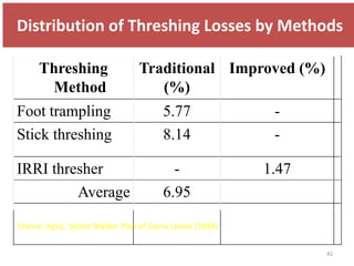 Distribution of Threshing Losses by Methods

      Threshing                   Traditional Improved (%)
       Method                        (%)
Foot trampling                          5.77                -
Stick threshing                         8.14                -

IRRI thresher                             -                1.47
         Average                        6.95

Source: Agric. Sector Master Plan of Sierra Leone (1994)


                                                                  42
 