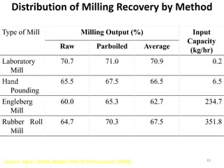 Distribution of Milling Recovery by Method

Type of Mill                     Milling Output (%)                    Input
                                                                     Capacity
                        Raw             Parboiled          Average
                                                                      (kg/hr)
Laboratory               70.7               71.0            70.9               0.2
  Mill
Hand                     65.5               67.5            66.5               6.5
  Pounding
Engleberg                60.0               65.3            62.7         234.7
  Mill
Rubber Roll              64.7               70.3            67.5         351.8
  Mill



Source: Agric. Sector Master Plan of Sierra Leone (1994)                  43
 