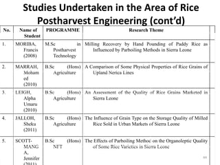 Studies Undertaken in the Area of Rice
            Postharvest Engineering (cont’d)
No.    Name of      PROGRAMME                              Research Theme
         Student
1.    MORIBA,       M.Sc           in Milling Recovery by Hand Pounding of Paddy Rice as
        Francis        Postharvest        Influenced by Parboiling Methods in Sierra Leone
        (2008)         Technology

2.    MARRAH,       B.Sc     (Hons) A Comparison of Some Physical Properties of Rice Grains of
        Moham          Agriculture     Upland Nerica Lines
        ed
        (2010)
3.    LEIGH,        B.Sc     (Hons) An Assessment of the Quality of Rice Grains Marketed in
         Alpha         Agriculture     Sierra Leone
         Umaru
         (2010)
4.    JALLOH,       B.Sc     (Hons) The Influence of Grain Type on the Storage Quality of Milled
         Sheku         Agriculture     Rice Sold in Urban Markets of Sierra Leone
         (2011)

5.    SCOTT-        B.Sc   (Hons) The Effects of Parboiling Method on the Organoleptic Quality
         MANG          NFT            of Some Rice Varieties in Sierra Leone
         A,
         Jennifer                                                                            44
 