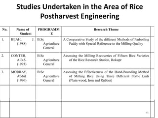 Studies Undertaken in the Area of Rice
                Postharvest Engineering
No.      Name of       PROGRAMM                             Research Theme
          Student           E
1.    BEAH,         J. B.Sc             A Comparative Study of the different Methods of Parboiling
         (1988)           Agriculture      Paddy with Special Reference to the Milling Quality
                          General

2.    CONTEH,          B.Sc             Assessing the Milling Recoveries of Fifteen Rice Varieties
        A.B.S.            Agriculture      of the Rice Research Station, Rokupr
        (1993)            General

3.    MORRAY,          B.Sc             Assessing the Effectiveness of the Hand-Pounding Method
        Abdul             Agriculture      of Milling Rice Using Three Different Pestle Ends
        (1996)            General          (Plain wood, Iron and Rubber)




                                                                                               45
 