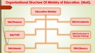 Organizational Structure Of Ministry of Education. (MoE).
Education Minister
DM/Academic
DM/Curriculum &
Teacher Training
DM/Literacy
DM/Finance
DM/TVET
DM/Islamic
 