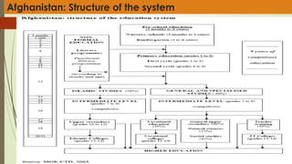 Afghanistan: Structure of the system
 