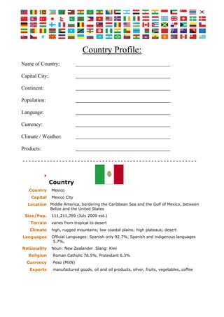 Country Profile:
Name of Country:
Capital City:
Continent:
Population:
Language:
Currency:
Climate / Weather:
Products:
- - - - - - - - - - - - - - - - - - - - - - - - - - - - - - - - - - - - - - - - - - - - - - - - - - - - - - - - -
Country
Country Mexico
Capital Mexico City
Location Middle America, bordering the Caribbean Sea and the Gulf of Mexico, between
Belize and the United States
Size/Pop. 111,211,789 (July 2009 est.)
Terrain varies from tropical to desert
Climate high, rugged mountains; low coastal plains; high plateaus; desert
Languages Official Languages: Spanish only 92.7%, Spanish and indigenous languages
5.7%,
Nationality Noun: New Zealander Slang: Kiwi
Religion Roman Catholic 76.5%, Protestant 6.3%
Currency Peso (MXN)
Exports manufactured goods, oil and oil products, silver, fruits, vegetables, coffee
 
