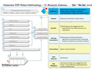 Business facilitation and engagementKey RisksKey business resources not engaged effectively in the blueprint build and testing