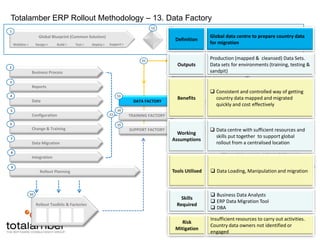 Totalamber ERP Rollout Methodology – 2. Business Process1Global Blueprint (Common Solution)Support >Deploy >Test >Build >Design >Mobilise >Country Rollout Preparation21819Business ProcessCountry BuildCountry A: Countdown DefinitionGlobal common processes supported by the ERP tool203Implement AReports21134DataDATA FACTORYCountry BuildCountry B: Countdown OutputsProcess Strategy Document (PSD)Process Definition Document (PDD)145Implement B11121621ConfigurationTRAINING FACTORY615Country BuildCountry C: Countdown Change & TrainingSUPPORT FACTORYBenefitsClarity on who does what within a process (RACI)