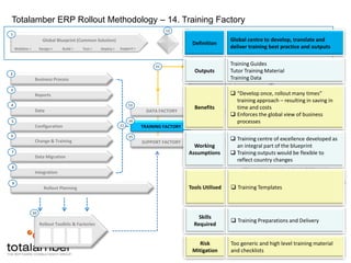 Highlights touch points with other processes and stakeholdersImplement C7Data Migration8Country BuildCountry D: Countdown IntegrationImplement D9Rollout PlanningWorking AssumptionsERP processes would be used as straw man to minimise the risk of customisation