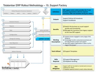 One PDD will be developed per process / sub-process10Rollout Toolkits & FactoriesTools UtilisedProcess Definition Template