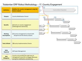 RACI MatrixSkills RequiredBusiness Process Mapping 