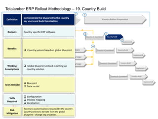 Business Workshop FacilitationRisk MitigationProcess describes the “As-Is” instead of thinking about the “To-Be”