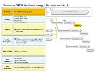 Totalamber ERP Rollout Methodology – 3. Reports1Global Blueprint (Common Solution)Support >Deploy >Test >Build >Design >Mobilise >Country Rollout Preparation21819Business ProcessCountry BuildCountry A: Countdown DefinitionGlobally agreed management and end user reports required from the ERP tool203Implement AReports21134DataDATA FACTORYCountry BuildCountry B: Countdown OutputsReporting Strategy Document (RSD)Report Definition Document (RDD)145Implement B11121621ConfigurationTRAINING FACTORY615Country BuildCountry C: Countdown Change & TrainingSUPPORT FACTORYBenefitsLists the key reports needed by the business