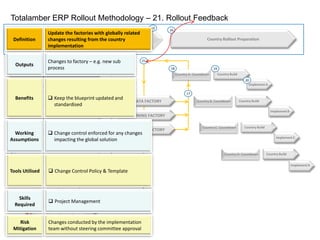 Determines the scale and effort needed to develop the reportsImplement C7Data Migration8Country BuildCountry D: Countdown IntegrationImplement D9Rollout PlanningWorking AssumptionsReports identified as part of the process definition – i.e. what is needed to measure and manage the process effectively at all levels