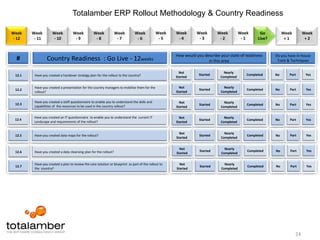 RDD will be signed off per report and before build10Rollout Toolkits & FactoriesTools UtilisedReport Definition TemplateSkills RequiredBusiness analysis(KPIs)