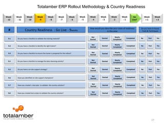 Totalamber ERP Rollout Methodology – 4. Data1Global Blueprint (Common Solution)Support >Deploy >Test >Build >Design >Mobilise >Country Rollout Preparation21819Business ProcessCountry BuildCountry A: Countdown DefinitionGlobal data strategy and conversion for ERP implementation and rollout – from mapping to conversion and maintenance203Implement AReports21134DataDATA FACTORYCountry BuildCountry B: Countdown OutputsData Strategy Document (DSD)Data Conversion Document (DCD)145Implement B11121621ConfigurationTRAINING FACTORY615Country BuildCountry C: Countdown Change & TrainingSUPPORT FACTORYBenefitsCleansed Data