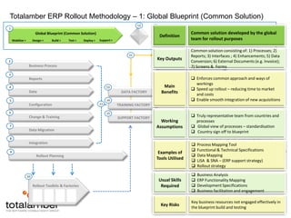 Totalamber ERP Rollout Methodology – 1: Global Blueprint (Common Solution)1Global Blueprint (Common Solution)Support >Deploy >Test >Build >Design >Mobilise >Country Rollout Preparation21819Business ProcessCountry BuildCountry A: Countdown DefinitionCommon solution developed by the global team for rollout purposes203Implement AReports21134DataDATA FACTORYCountry BuildCountry B: Countdown Key OutputsCommon solution consisting of: 1) Processes; 2) Reports; 3) Interfaces ; 4) Enhancements; 5) Data Conversion; 6) External Documents (e.g. Invoice); 7) Screens &  Forms145Implement B11121621ConfigurationTRAINING FACTORY615Country BuildCountry C: Countdown Change & TrainingSUPPORT FACTORYMain BenefitsEnforces common approach and ways of workings